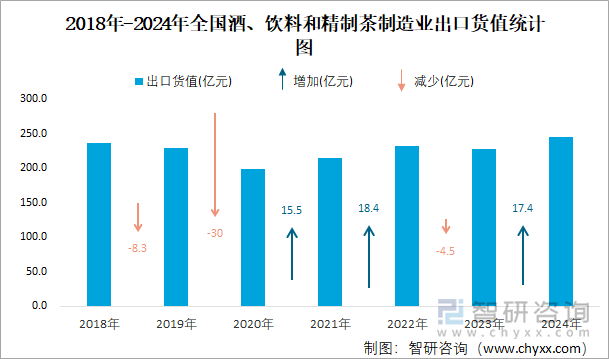 2018年-2024年全國酒、飲料和精制茶制造業(yè)出口貨值統(tǒng)計圖