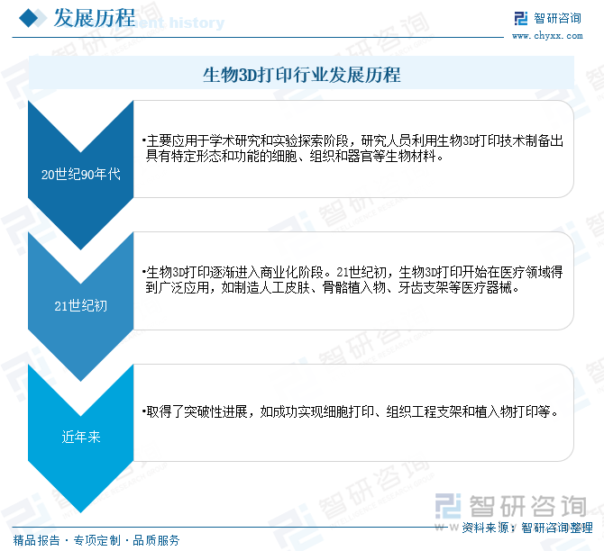 生物3D打印行業(yè)發(fā)展歷程