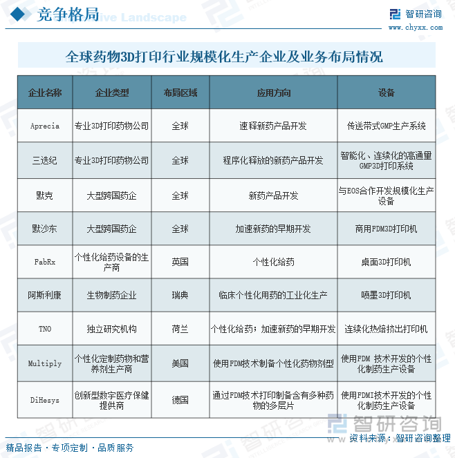 全球药物3D打印行业规模化生产企业及业务布局情况