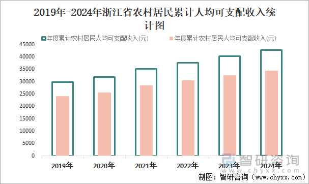 2019年-2024年浙江省农村居民累计人均可支配收入统计图