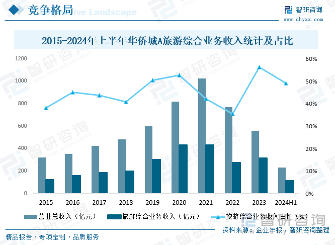 2015-2024年上半年华侨城A旅游综合业务收入统计及占比