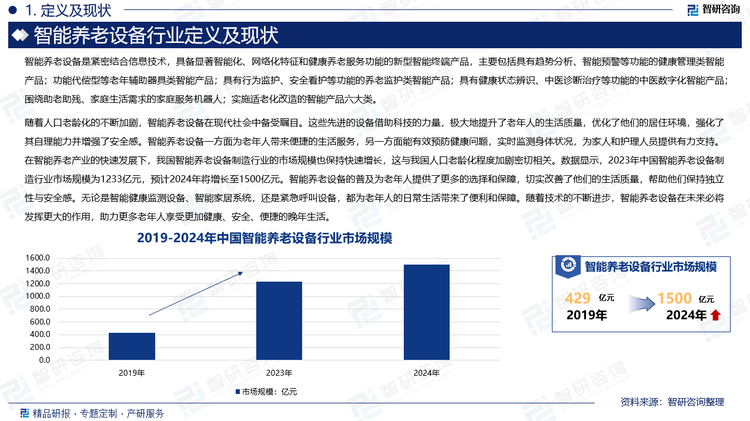 随着人口老龄化的不断加剧，智能养老设备在现代社会中备受瞩目。这些先进的设备借助科技的力量，极大地提升了老年人的生活质量，优化了他们的居住环境，强化了其自理能力并增强了安全感。智能养老设备一方面为老年人带来便捷的生活服务，另一方面能有效预防健康问题，实时监测身体状况，为家人和护理人员提供有力支持。在智能养老产业的快速发展下，我国智能养老设备制造行业的市场规模也保持快速增长，这与我国人口老龄化程度加剧密切相关。数据显示，2023年中国智能养老设备制造行业市场规模为1233亿元，预计2024年将增长至1500亿元。智能养老设备的普及为老年人提供了更多的选择和保障，切实改善了他们的生活质量，帮助他们保持独立性与安全感。无论是智能健康监测设备、智能家居系统，还是紧急呼叫设备，都为老年人的日常生活带来了便利和保障。随着技术的不断进步，智能养老设备在未来必将发挥更大的作用，助力更多老年人享受更加健康、安全、便捷的晚年生活。