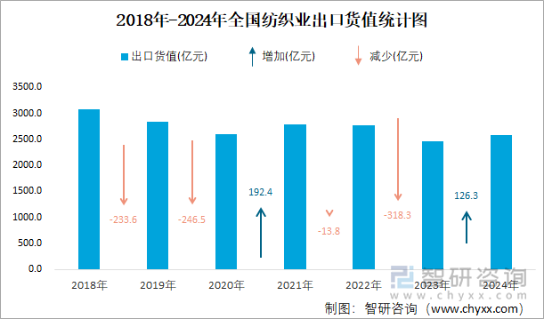 2018年-2024年全國紡織業(yè)出口貨值統(tǒng)計圖