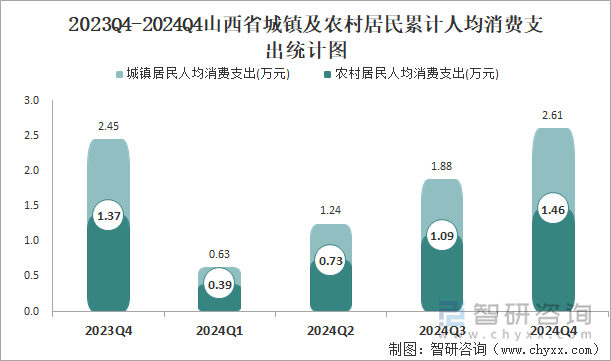 2023Q4-2024Q4山西省城镇及农村居民累计人均消费支出统计图