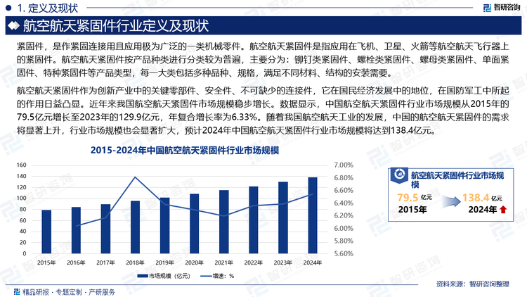 航空航天紧固件作为创新产业中的关键零部件、安全件、不可缺少的连接件，它在国民经济发展中的地位，在国防军工中所起的作用日益凸显。近年来我国航空航天紧固件市场规模稳步增长。数据显示，中国航空航天紧固件行业市场规模从2015年的79.5亿元增长至2023年的129.9亿元，年复合增长率为6.33%。随着我国航空航天工业的发展，中国的航空航天紧固件的需求将显著上升，行业市场规模也会显著扩大，预计2024年中国航空航天紧固件行业市场规模将达到138.4亿元。