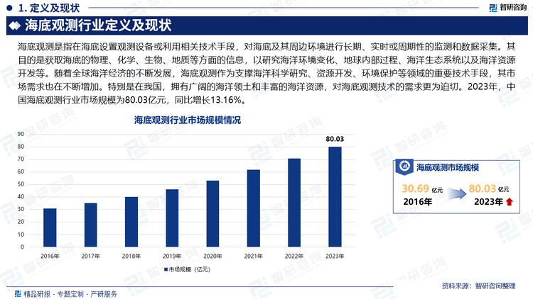 随着全球海洋经济的不断发展，海底观测作为支撑海洋科学研究、资源开发、环境保护等领域的重要技术手段，其市场需求也在不断增加。特别是在我国，拥有广阔的海洋领土和丰富的海洋资源，对海底观测技术的需求更为迫切。同时，随着深海探测技术的不断进步，海底观测的应用范围也在不断扩大，从传统的海洋科学研究扩展到海洋资源开发、海洋环境监测、海洋灾害预警等多个领域。2023年，中国海底观测行业市场规模为80.03亿元，同比增长13.16%。