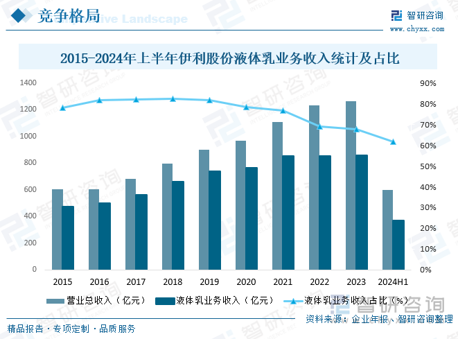 2015-2024年上半年伊利股份液体乳业务收入统计及占比