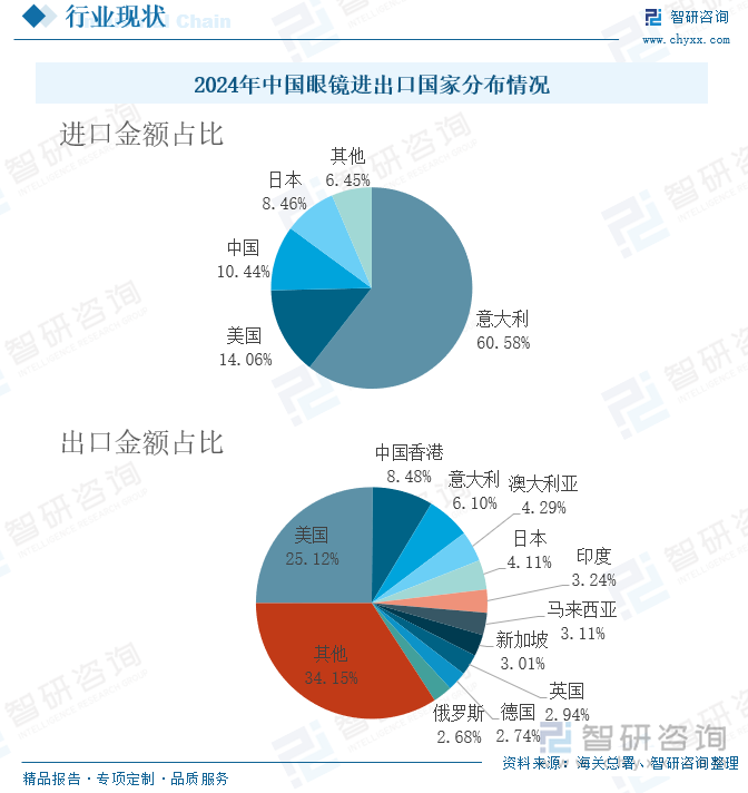 2024年中國眼鏡進(jìn)出口國家分布情況