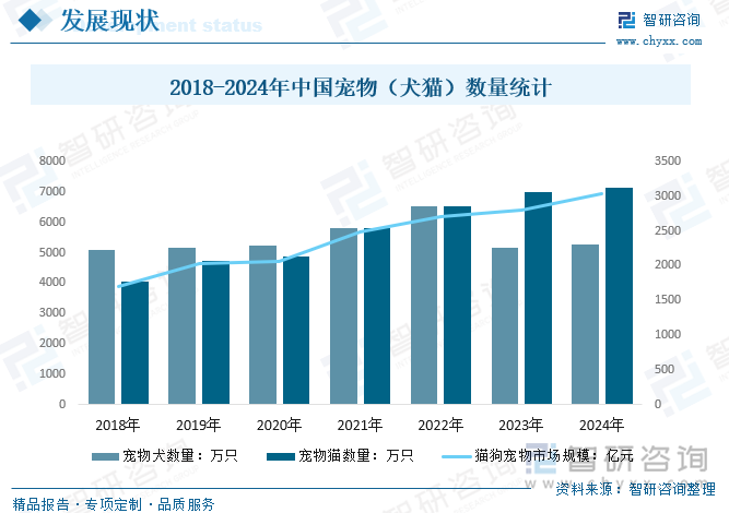 2018-2024年中國寵物（犬貓）數(shù)量統(tǒng)計