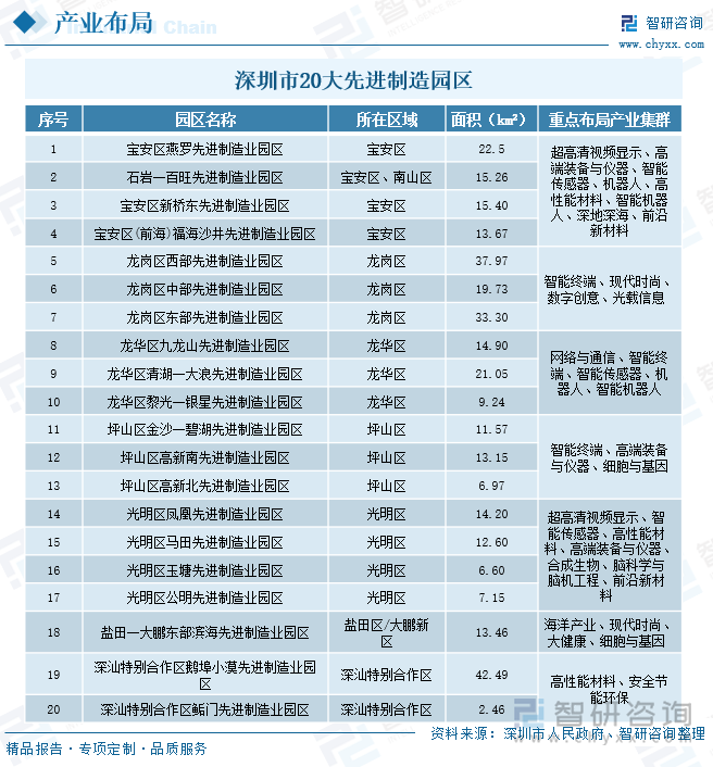 深圳市20大先進(jìn)制造園區(qū)