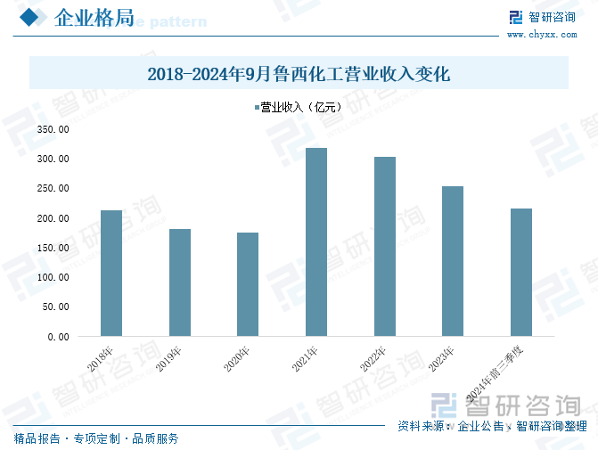 2018-2024年9月鲁西化工营业收入变化