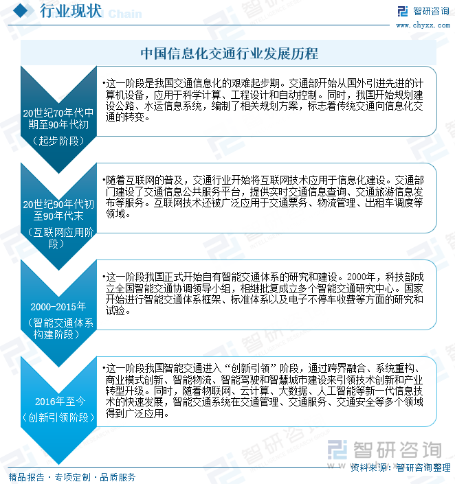 中國信息化交通行業(yè)發(fā)展歷程