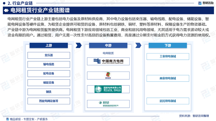 电网租赁行业产业链上游主要包括电力设备及原材料供应商，其中电力设备包括变压器、输电线路、配电设备、储能设备、智能电网设备等硬件设施，为租赁企业提供可租赁的设备，原材料包括钢铁、铜材、塑料等原材料，保障设备生产的物资基础。产业链中游为电网租赁服务提供商。电网租赁下游应用领域包括工业、商业和居民用电领域，尤其适用于电力需求波动较大或资金有限的用户。通过租赁，用户无需一次性支付高昂的设备购置费用，而是通过分期支付租金的方式获得电力资源的使用权。