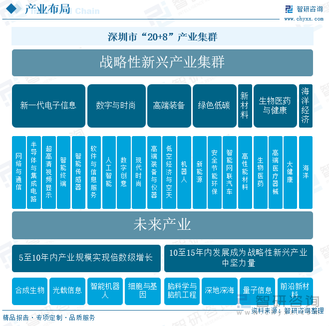 深圳市“20+8”产业集群