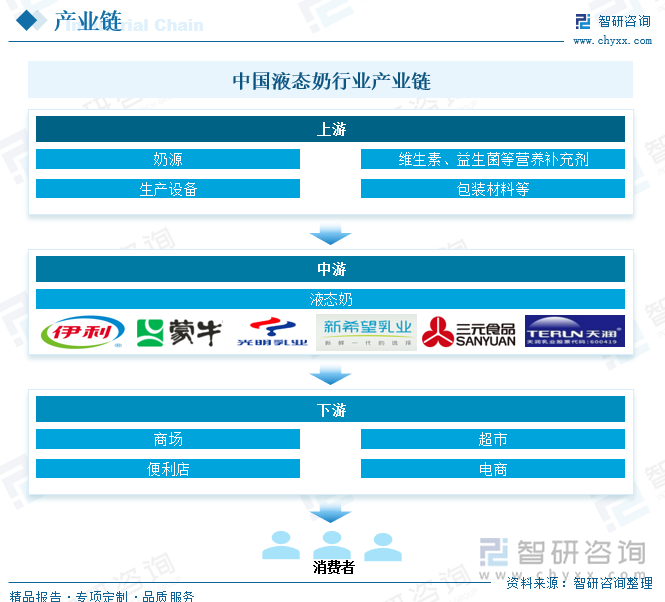 中国液态奶行业产业链