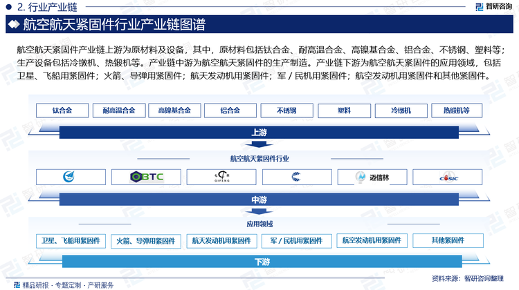 航空航天紧固件产业链上游为原材料及设备，其中，原材料包括钛合金、耐高温合金、高镍基合金、铝合金、不锈钢、塑料等；生产设备包括冷镦机、热锻机等。产业链中游为航空航天紧固件的生产制造。产业链下游为航空航天紧固件的应用领域，包括卫星、飞船用紧固件；火箭、导弹用紧固件；航天发动机用紧固件；军／民机用紧固件；航空发动机用紧固件和其他紧固件。