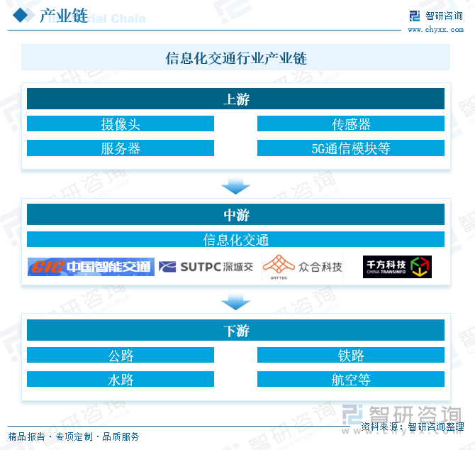 信息化交通行業(yè)產(chǎn)業(yè)鏈