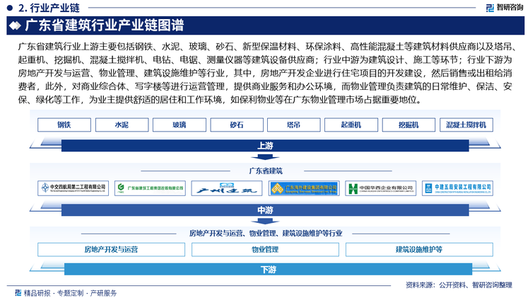 广东省建筑行业上游主要包括钢铁、水泥、玻璃、砂石、新型保温材料、环保涂料、高性能混凝土等建筑材料供应商以及塔吊、起重机、挖掘机、混凝土搅拌机、电钻、电锯、测量仪器等建筑设备供应商；行业中游为建筑设计、施工等环节；行业下游为房地产开发与运营、物业管理、建筑设施维护等行业，其中，房地产开发企业进行住宅项目的开发建设，然后销售或出租给消费者，此外，对商业综合体、写字楼等进行运营管理，提供商业服务和办公环境，而物业管理负责建筑的日常维护、保洁、安保、绿化等工作，为业主提供舒适的居住和工作环境，如保利物业等在广东物业管理市场占据重要地位。