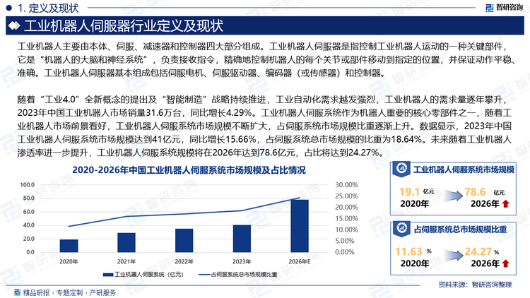 随着“工业4.0”全新概念的提出及“智能制造”战略持续推进，工业自动化需求越发强烈，工业机器人的需求量逐年攀升，2023年中国工业机器人市场销量31.6万台，同比增长4.29%。工业机器人伺服系统作为机器人重要的核心零部件之一，随着工业机器人市场前景看好，工业机器人伺服系统市场规模不断扩大，占伺服系统市场规模比重逐渐上升。数据显示，2023年中国工业机器人伺服系统市场规模达到41亿元，同比增长15.66%，占伺服系统总市场规模的比重为18.64%。未来随着工业机器人渗透率进一步提升，工业机器人伺服系统规模将在2026年达到78.6亿元，占比将达到24.27%。