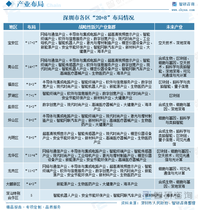 深圳市各区“20+8”布局情况