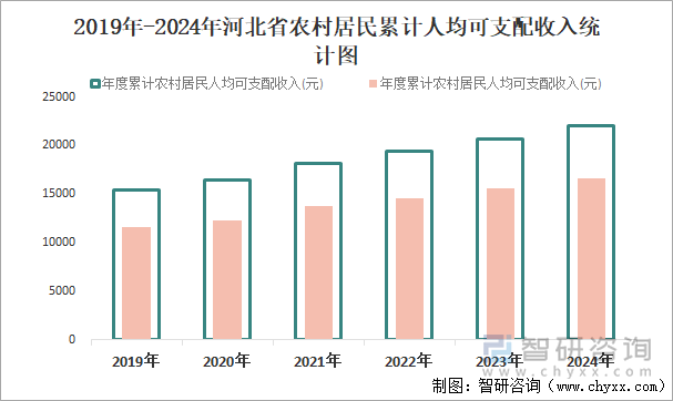 2019年-2024年河北省農(nóng)村居民累計(jì)人均可支配收入統(tǒng)計(jì)圖