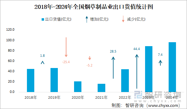 2018年-2024年全國煙草制品業(yè)出口貨值統(tǒng)計圖