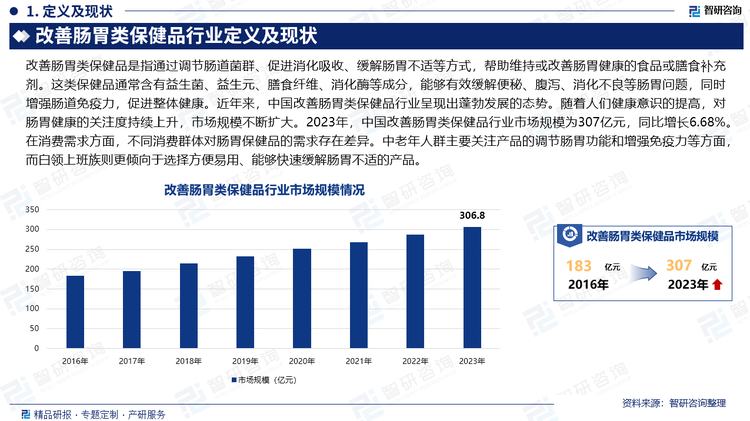 近年来，中国改善肠胃类保健品行业呈现出蓬勃发展的态势。随着人们健康意识的提高，对肠胃健康的关注度持续上升，市场规模不断扩大。2023年，中国改善肠胃类保健品行业市场规模为307亿元，同比增长6.68%。在消费需求方面，不同消费群体对肠胃保健品的需求存在差异。中老年人群主要关注产品的调节肠胃功能和增强免疫力等方面，而白领上班族则更倾向于选择方便易用、能够快速缓解肠胃不适的产品。