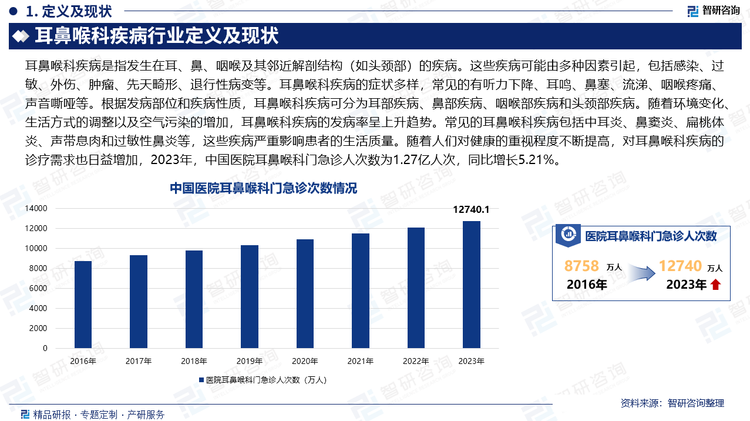 随着环境变化、生活方式的调整以及空气污染的增加，耳鼻喉科疾病的发病率呈上升趋势。常见的耳鼻喉科疾病包括中耳炎、鼻窦炎、扁桃体炎、声带息肉和过敏性鼻炎等，这些疾病严重影响患者的生活质量。随着人们对健康的重视程度不断提高，对耳鼻喉科疾病的诊疗需求也日益增加，2023年，中国医院耳鼻喉科门急诊人次数为1.27亿人次，同比增长5.21%。