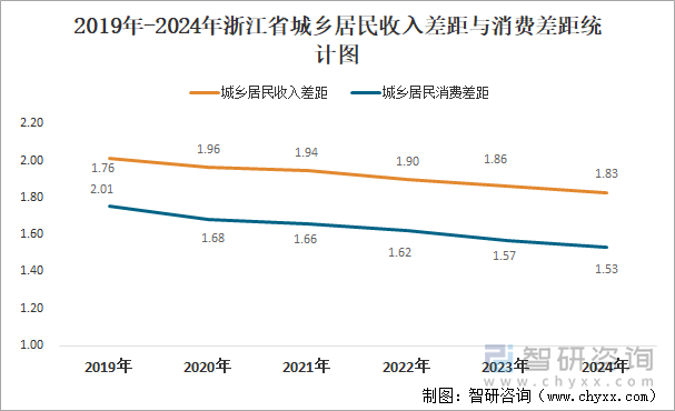 2019年-2024年浙江省城乡居民收入差距与消费差距统计图