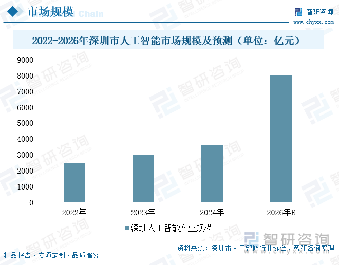 2022-2026年深圳市人工智能市场规模及预测（单位：亿元）