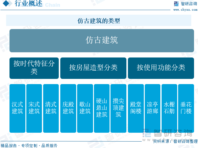 仿古建筑的类型