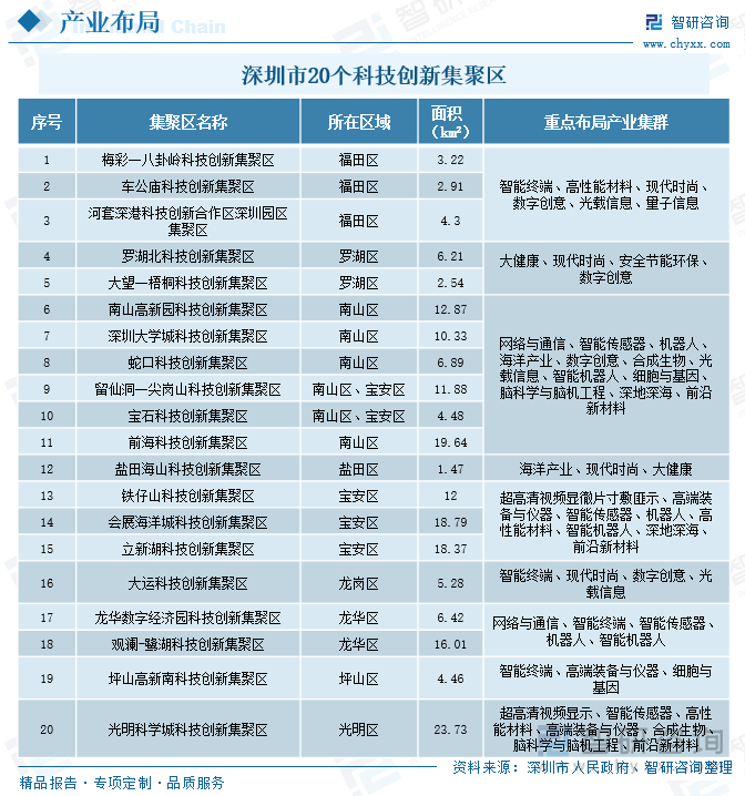 深圳市20个科技创新集聚区