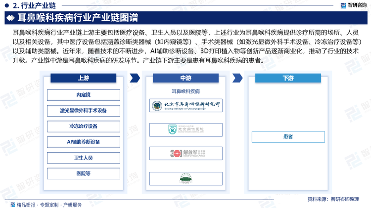 耳鼻喉科疾病行业产业链上游主要包括医疗设备、卫生人员以及医院等，上述行业为耳鼻喉科疾病提供诊疗所需的场所、人员以及相关设备，其中医疗设备包括涵盖诊断类器械（如内窥镜等）、手术类器械（如激光显微外科手术设备、冷冻治疗设备等）以及辅助类器械。近年来，随着技术的不断进步，AI辅助诊断设备、3D打印植入物等创新产品逐渐商业化，推动了行业的技术升级。产业链中游是耳鼻喉科疾病的研发环节。产业链下游主要是患有耳鼻喉科疾病的患者。