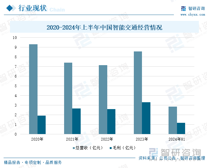 2020-2024年上半年中國智能交通經(jīng)營情況