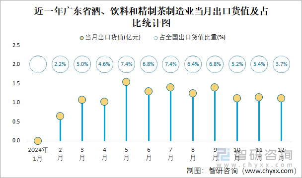 近一年广东省酒、饮料和精制茶制造业当月出口货值及占比统计图