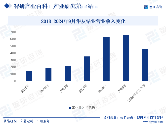 2018-2024年9月華友鈷業(yè)營業(yè)收入變化