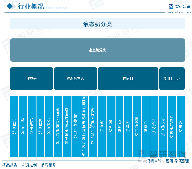 液態(tài)奶分類