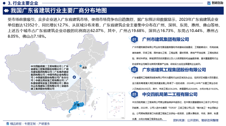 从企业格局来看，中国建筑等大型央企凭借资金、技术和资质优势，在广东省建筑市场占据重要地位，此外，广东省建筑工程集团、广州市建筑集团有限公司等本地国企也具有较强实力，在省内重点项目建设中发挥关键作用，另外，广东本地有众多建筑民营企业在房屋建筑、装饰装修等领域具有一定竞争力。