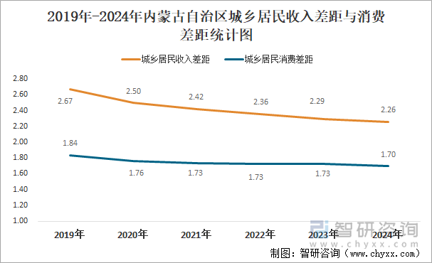 2019年-2024年內(nèi)蒙古自治區(qū)城鄉(xiāng)居民收入差距與消費(fèi)差距統(tǒng)計(jì)圖