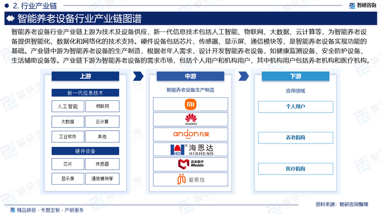 智能养老设备行业产业链上游为技术及设备供应，新一代信息技术包括人工智能、物联网、大数据、云计算等，为智能养老设备提供智能化、数据化和网络化的技术支持。硬件设备包括芯片、传感器、显示屏、通信模块等，是智能养老设备实现功能的基础。产业链中游为智能养老设备的生产制造，根据老年人需求，设计开发智能养老设备，如健康监测设备、安全防护设备、生活辅助设备等。产业链下游为智能养老设备的需求市场，包括个人用户和机构用户，其中机构用户包括养老机构和医疗机构。