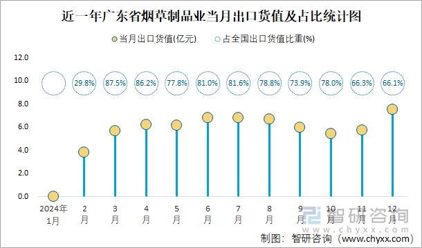 近一年广东省烟草制品业当月出口货值及占比统计图