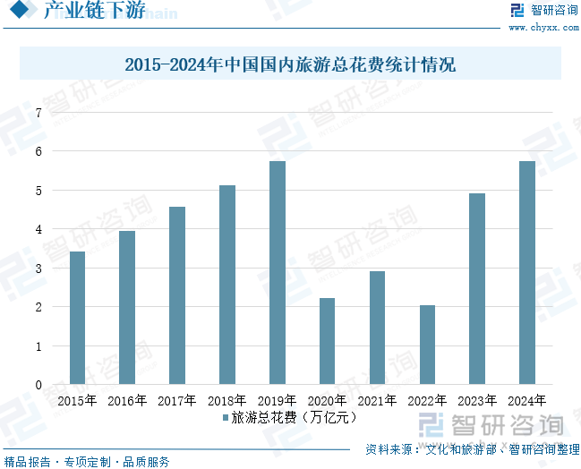 2015-2024年中國國內(nèi)旅游總花費統(tǒng)計情況