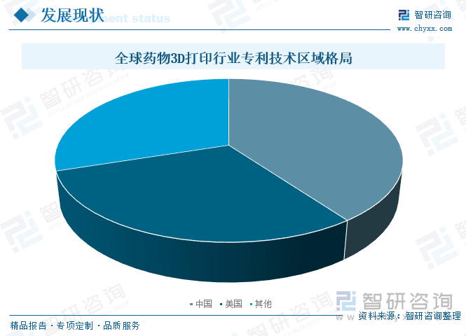 全球藥物3D打印行業(yè)專利技術(shù)區(qū)域格局