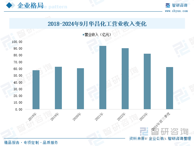 2018-2024年9月華昌化工營業(yè)收入變化