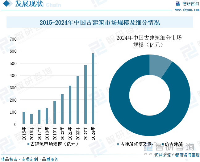 2015-2024年中国古建筑市场规模及细分情况