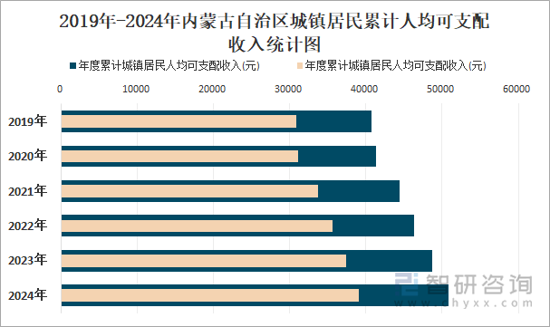 2019年-2024年內(nèi)蒙古自治區(qū)城鎮(zhèn)居民累計(jì)人均可支配收入統(tǒng)計(jì)圖