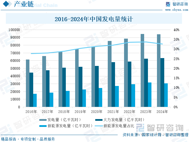 2016-2024年中国发电量统计