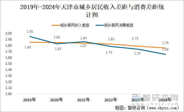 2019年-2024年天津市城乡居民收入差距与消费差距统计图