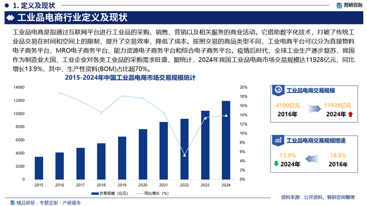 疫情后时代，全球工业生产逐步复苏，我国作为制造业大国，工业企业对各类工业品的采购需求旺盛，据统计，2024年我国工业品电商市场交易规模达11928亿元，同比增长13.9%，其中，生产性资料(BOM)占比超70%，未来，随着我国中小企业数字化转型的不断推进，对工业品电商平台的需求也将不断增加，为我国工业品电商市场带来新的增长动力。