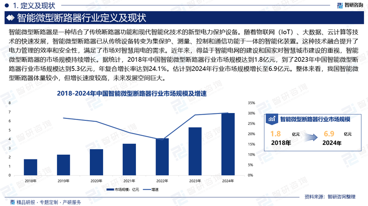 随着物联网（IoT）、大数据、云计算等技术的快速发展，智能微型断路器已从传统设备转变为集保护、测量、控制和通信功能于一体的智能化装置。这种技术融合提升了电力管理的效率和安全性，满足了市场对智慧用电的需求。近年来，得益于智能电网的建设和国家对智慧城市建设的重视，智能微型断路器的市场规模持续增长。据统计，2018年中国智能微型断路器行业市场规模达到1.8亿元，到了2023年中国智能微型断路器行业市场规模达到5.3亿元，年复合增长率达到24.1%。估计到2024年行业市场规模增长至6.9亿元。整体来看，我国智能微型断路器体量较小，但增长速度较高，未来发展空间巨大。